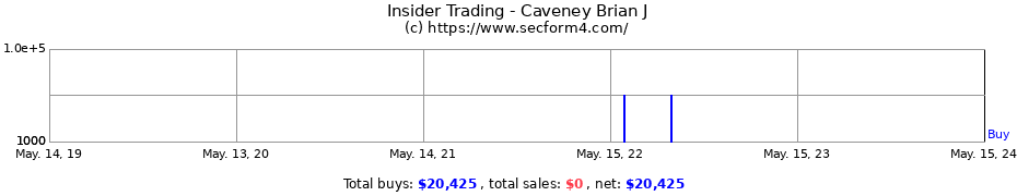 Insider Trading Transactions for Caveney Brian J
