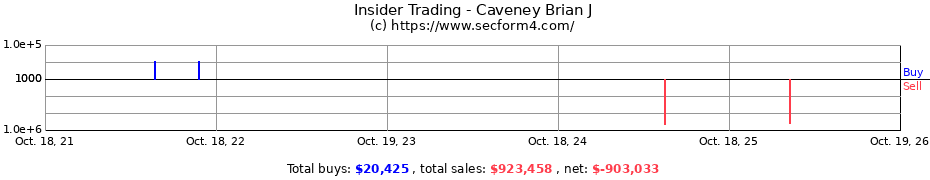 Insider Trading Transactions for Caveney Brian J