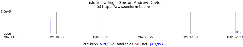 Insider Trading Transactions for Gordon Andrew David