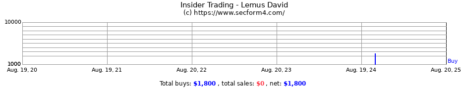 Insider Trading Transactions for Lemus David