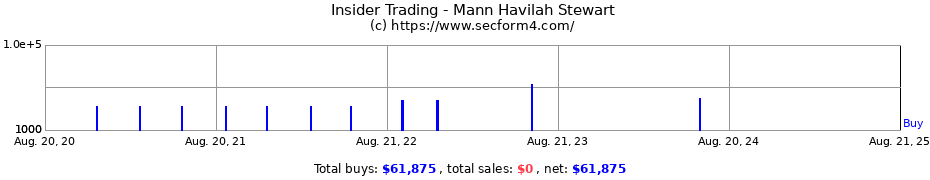 Insider Trading Transactions for Mann Havilah Stewart