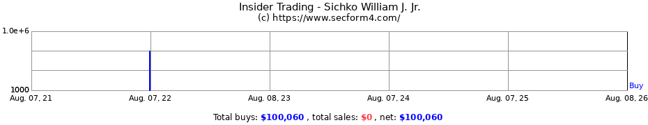 Insider Trading Transactions for Sichko William J. Jr.