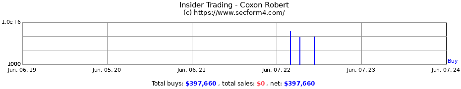 Insider Trading Transactions for Coxon Robert
