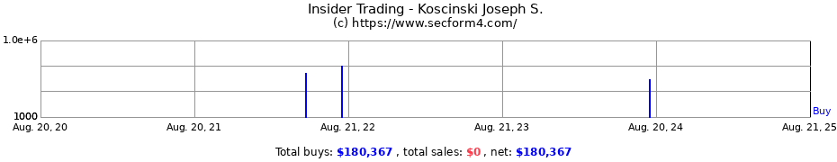 Insider Trading Transactions for Koscinski Joseph S.