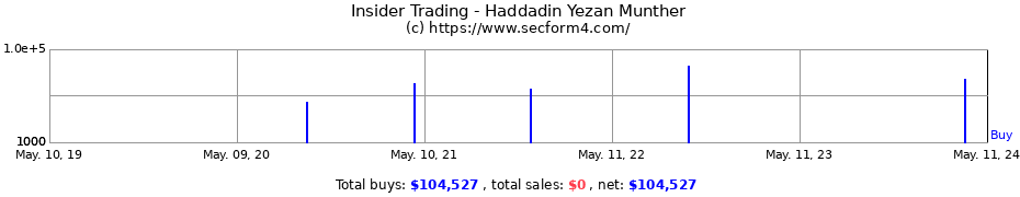 Insider Trading Transactions for Haddadin Yezan Munther