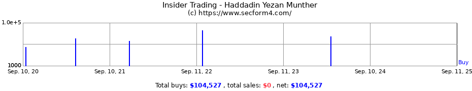 Insider Trading Transactions for Haddadin Yezan Munther