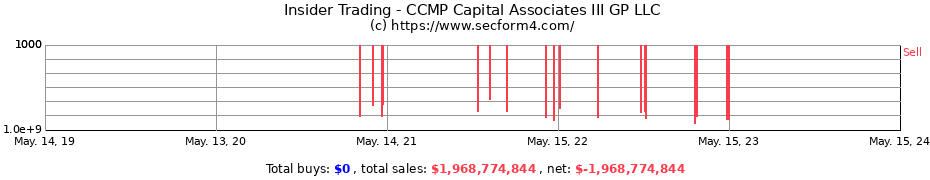 Insider Trading Transactions for CCMP Capital Associates III GP LLC