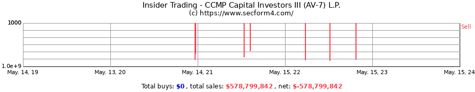 Insider Trading Transactions for CCMP Capital Investors III (AV-7) L.P.