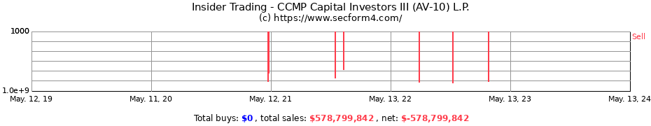Insider Trading Transactions for CCMP Capital Investors III (AV-10) L.P.