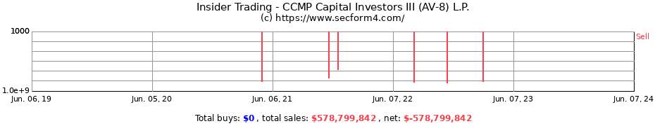 Insider Trading Transactions for CCMP Capital Investors III (AV-8) L.P.