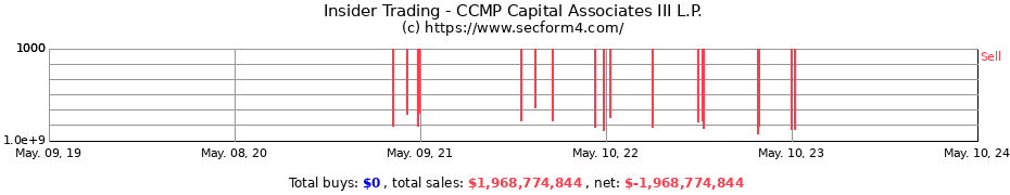 Insider Trading Transactions for CCMP Capital Associates III L.P.