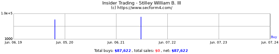 Insider Trading Transactions for Stilley William B. III