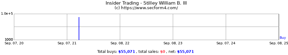 Insider Trading Transactions for Stilley William B. III