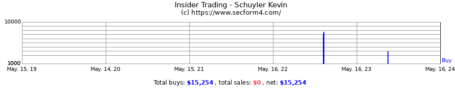 Insider Trading Transactions for Schuyler Kevin