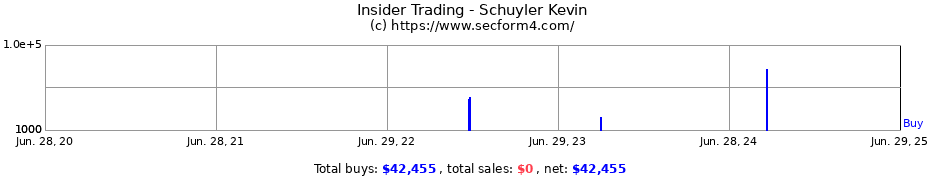 Insider Trading Transactions for Schuyler Kevin