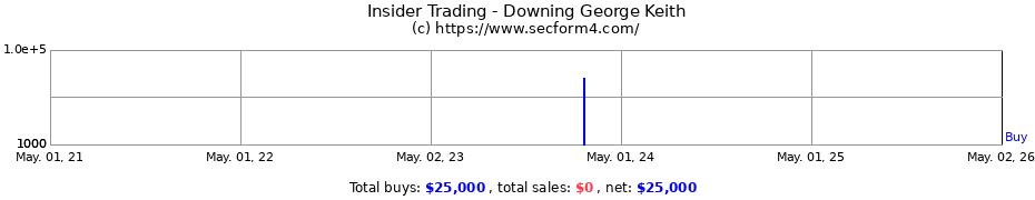 Insider Trading Transactions for Downing George Keith