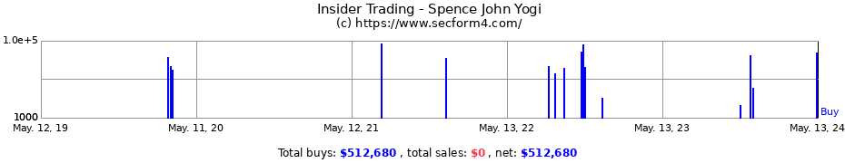 Insider Trading Transactions for Spence John Yogi