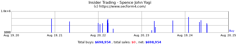 Insider Trading Transactions for Spence John Yogi