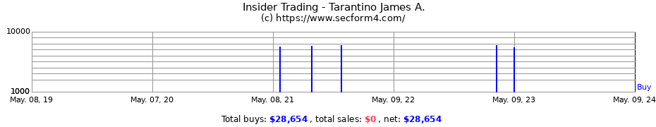 Insider Trading Transactions for Tarantino James A.