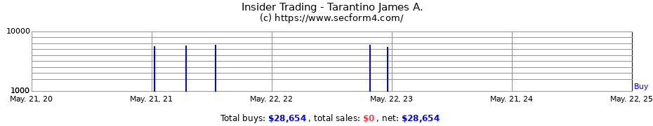 Insider Trading Transactions for Tarantino James A.