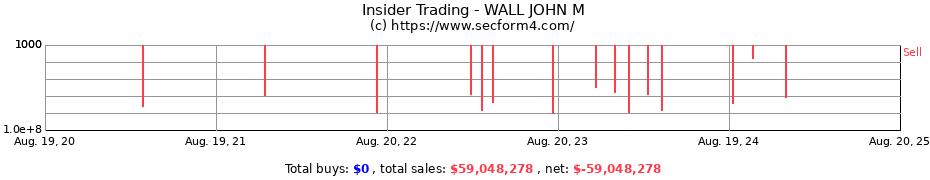 Insider Trading Transactions for WALL JOHN M