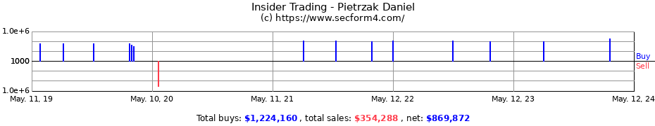 Insider Trading Transactions for Pietrzak Daniel