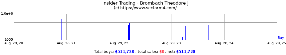 Insider Trading Transactions for Brombach Theodore J