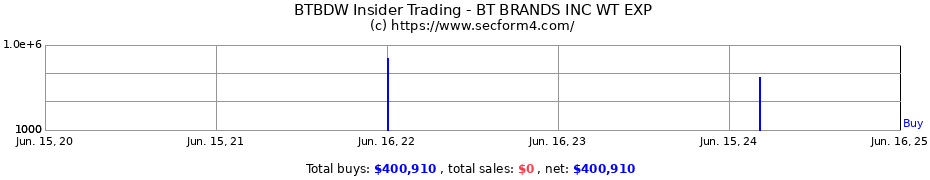 Insider Trading Transactions for BT BRANDS INC WT EXP