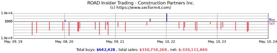 Insider Trading Transactions for Construction Partners, Inc.