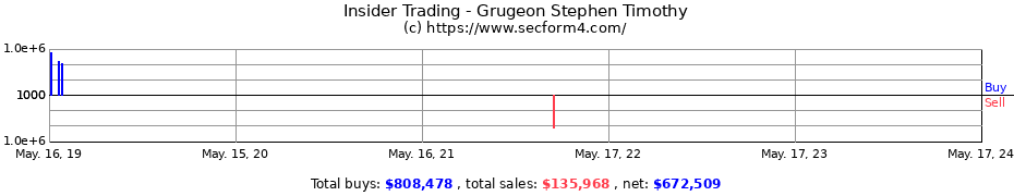 Insider Trading Transactions for Grugeon Stephen Timothy