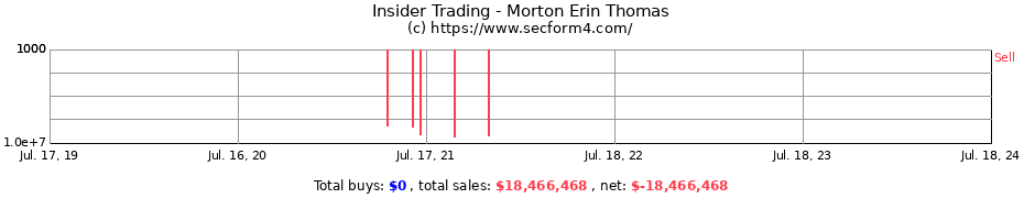 Insider Trading Transactions for Morton Erin Thomas