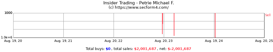 Insider Trading Transactions for Petrie Michael F.