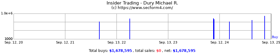 Insider Trading Transactions for Dury Michael R.