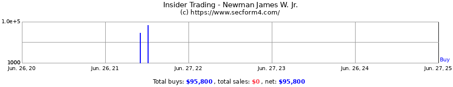 Insider Trading Transactions for Newman James W. Jr.