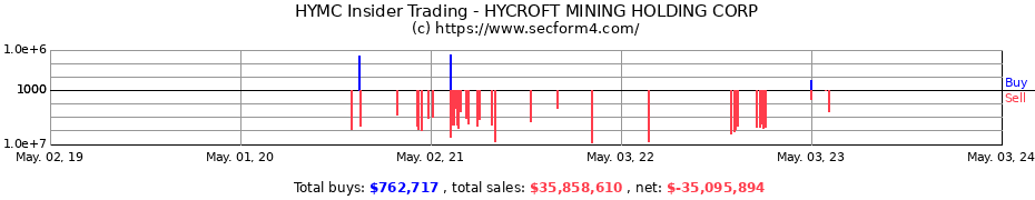 Insider Trading Transactions for Hycroft Mining Holding Corporation
