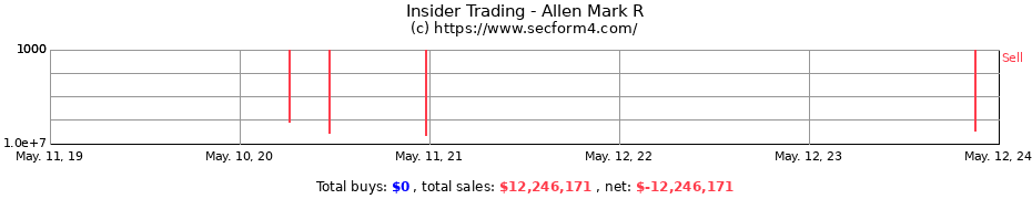 Insider Trading Transactions for Allen Mark R