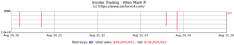 Insider Trading Transactions for Allen Mark R