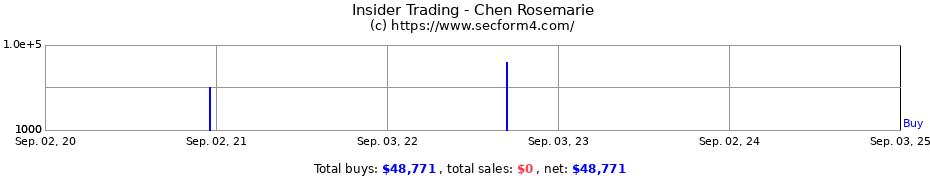 Insider Trading Transactions for Chen Rosemarie