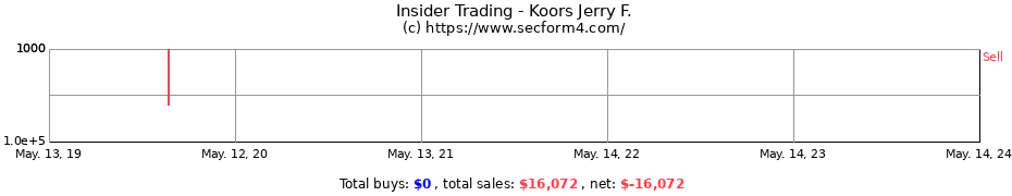 Insider Trading Transactions for Koors Jerry F.