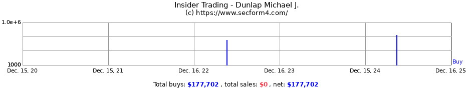 Insider Trading Transactions for Dunlap Michael J.