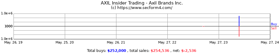 Insider Trading Transactions for Axil Brands Inc.