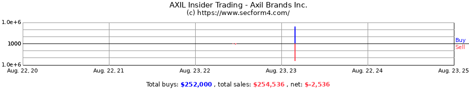 Insider Trading Transactions for Axil Brands Inc.