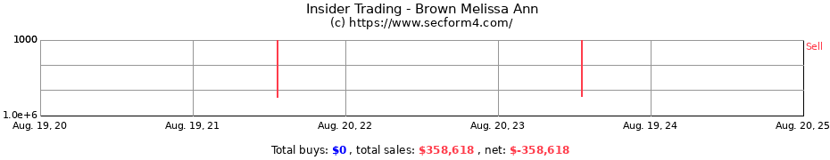 Insider Trading Transactions for Brown Melissa Ann