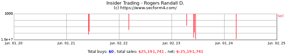 Insider Trading Transactions for Rogers Randall D.