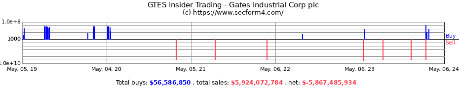 Insider Trading Transactions for Gates Industrial Corporation plc
