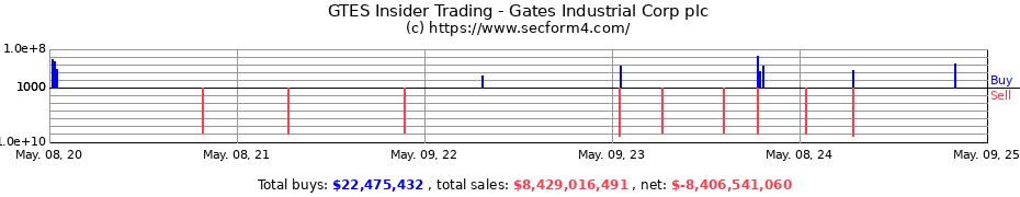 Insider Trading Transactions for Gates Industrial Corp plc