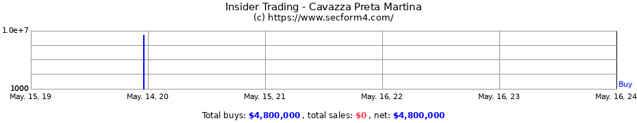 Insider Trading Transactions for Cavazza Preta Martina