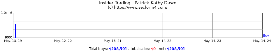 Insider Trading Transactions for Patrick Kathy Dawn