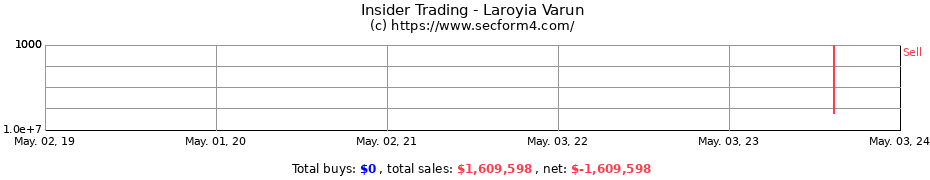 Insider Trading Transactions for Laroyia Varun