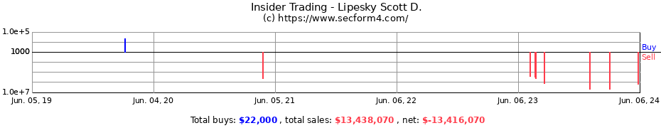 Insider Trading Transactions for Lipesky Scott D.